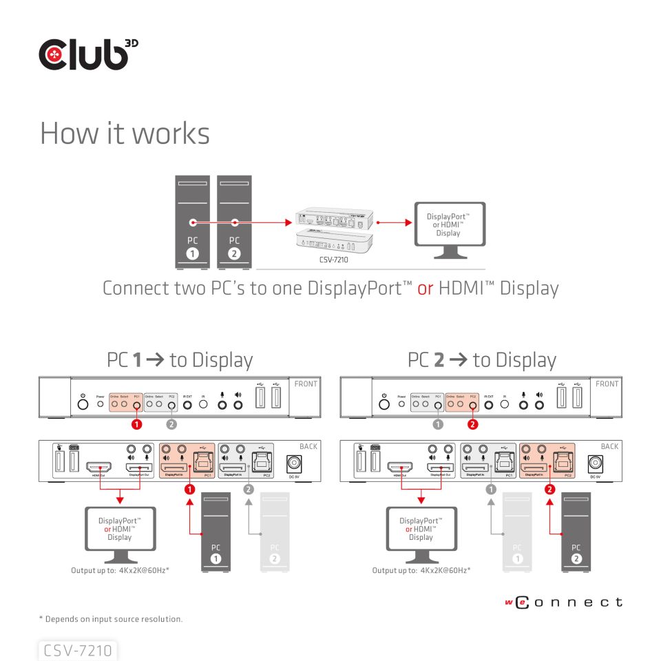 Club 3D KVM-/Audio-Switch auf Dual DP